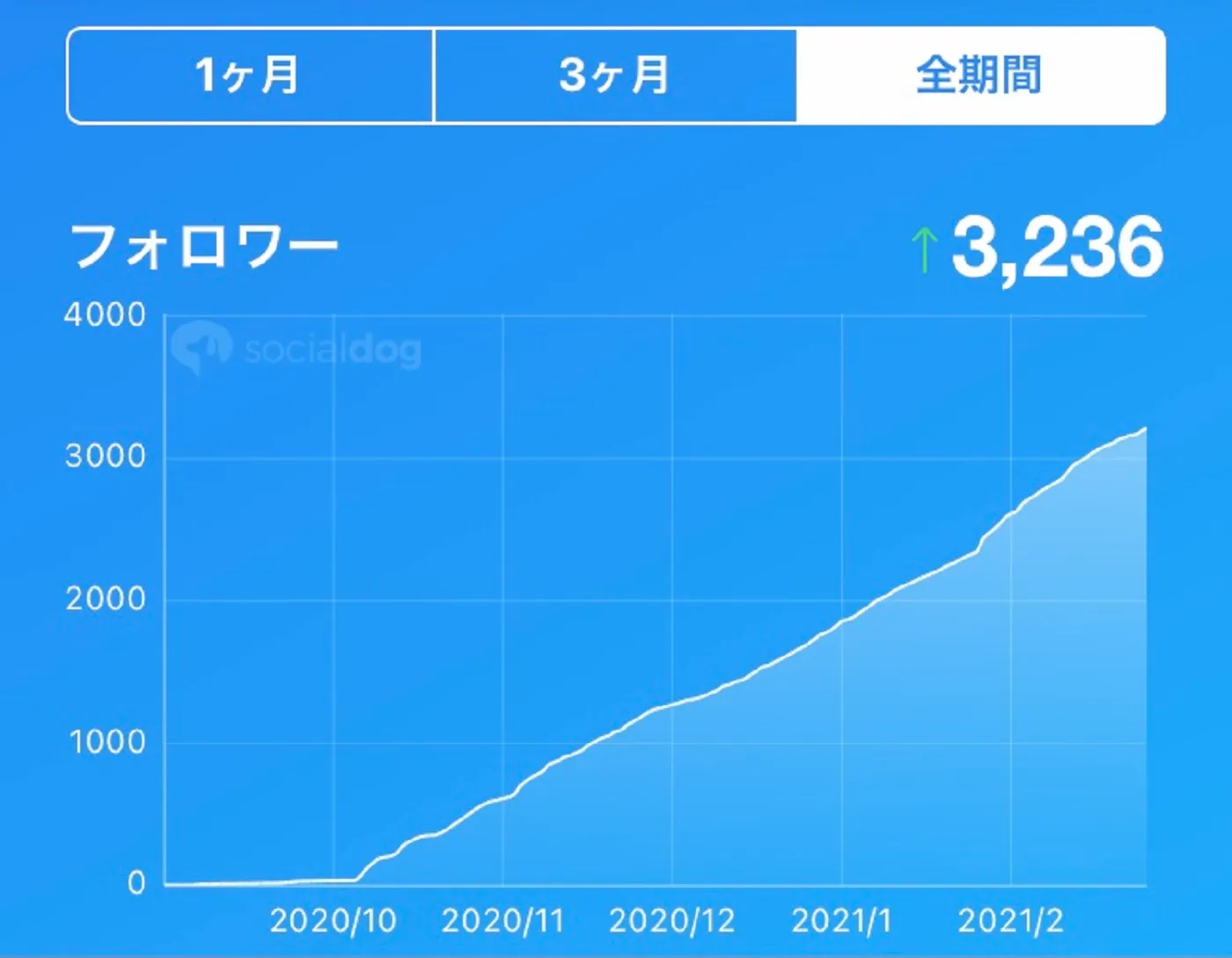 アカウント推移